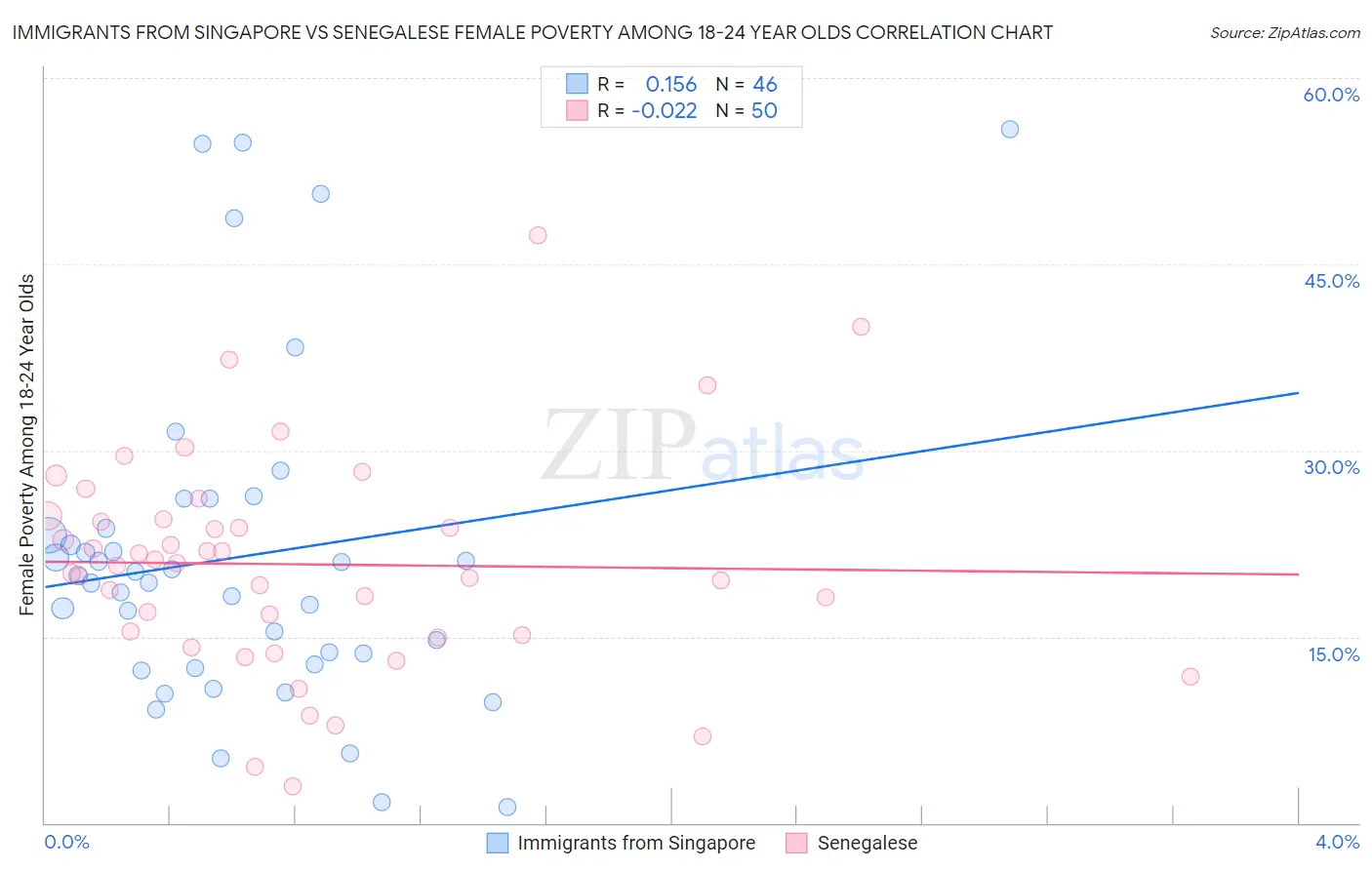 Immigrants from Singapore vs Senegalese Female Poverty Among 18-24 Year Olds