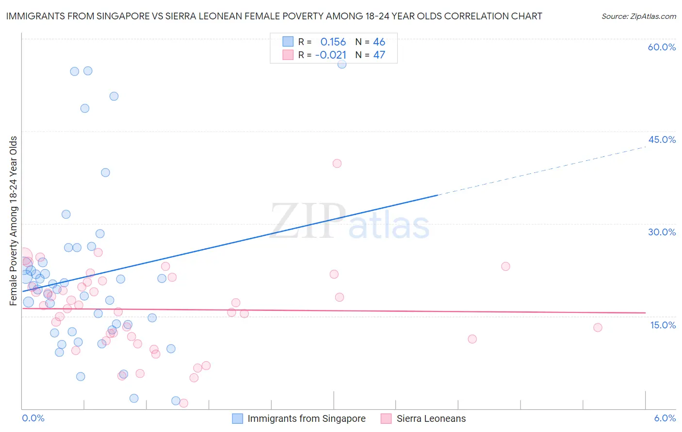 Immigrants from Singapore vs Sierra Leonean Female Poverty Among 18-24 Year Olds