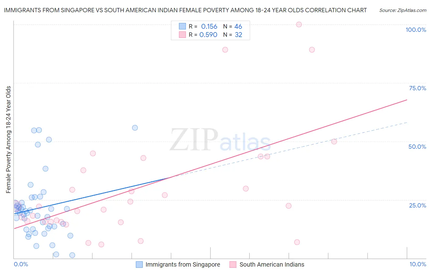 Immigrants from Singapore vs South American Indian Female Poverty Among 18-24 Year Olds
