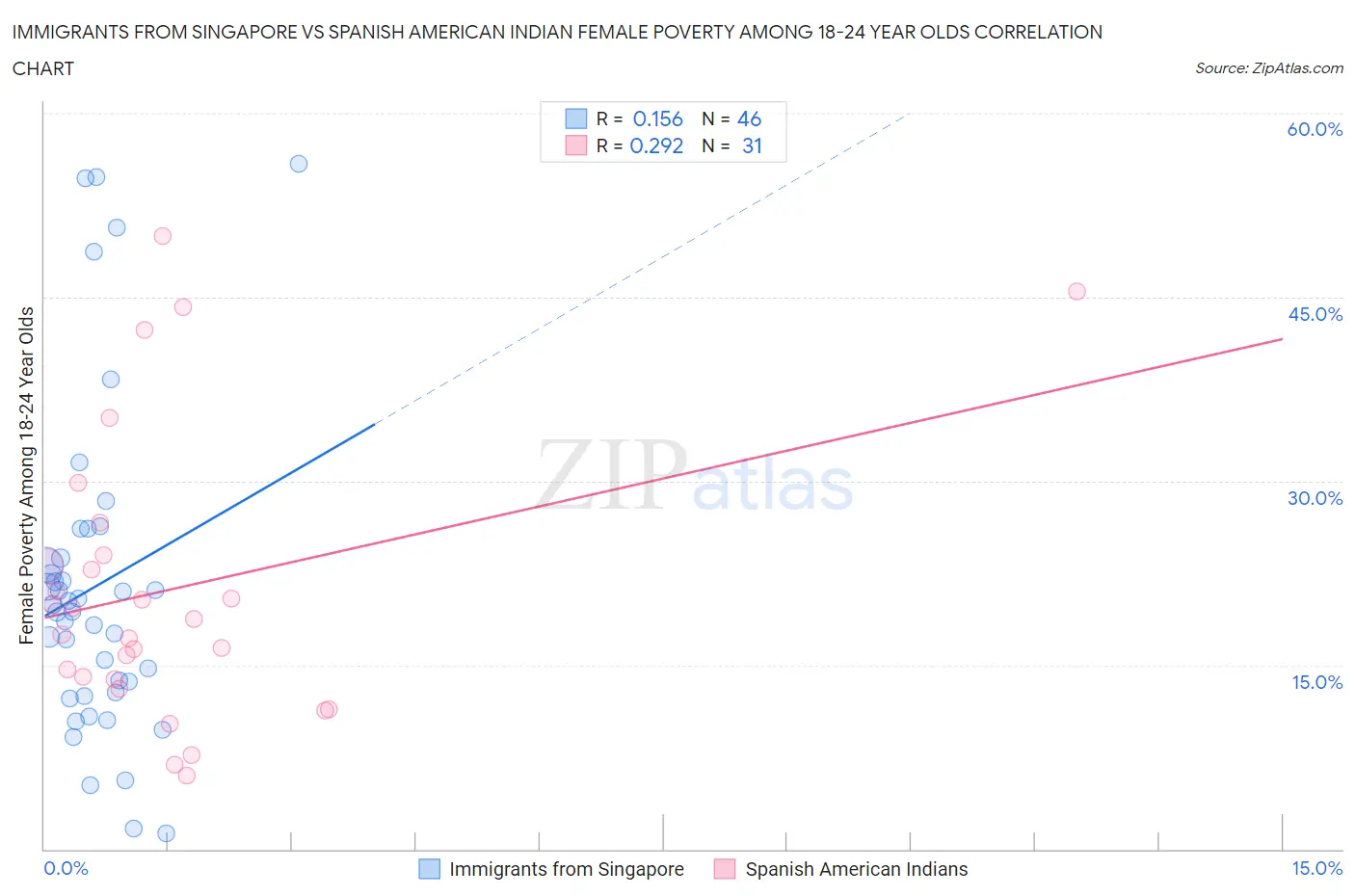 Immigrants from Singapore vs Spanish American Indian Female Poverty Among 18-24 Year Olds