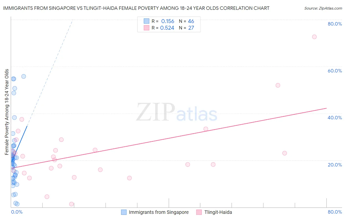 Immigrants from Singapore vs Tlingit-Haida Female Poverty Among 18-24 Year Olds