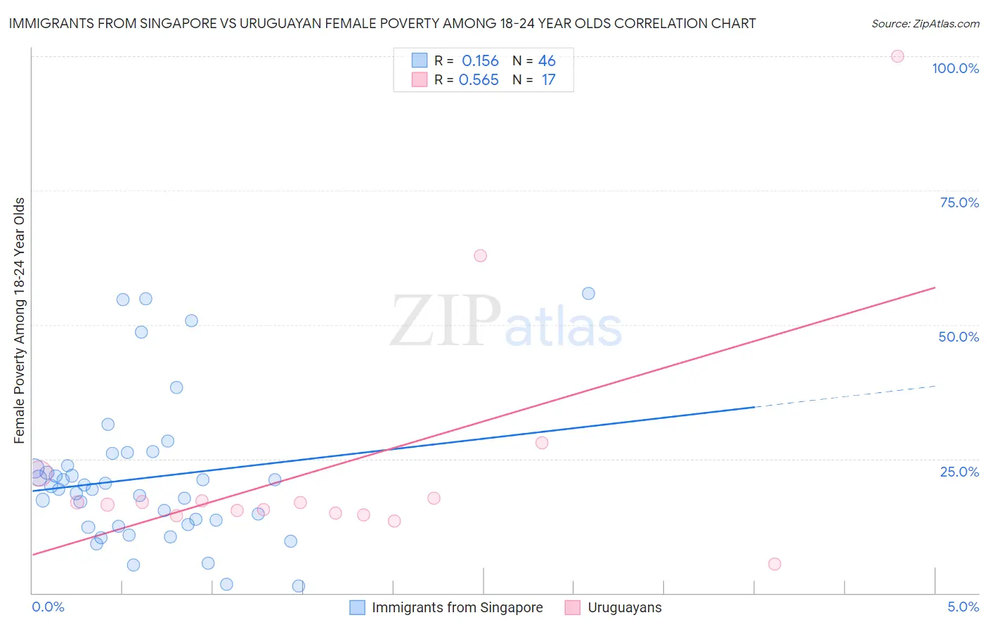 Immigrants from Singapore vs Uruguayan Female Poverty Among 18-24 Year Olds