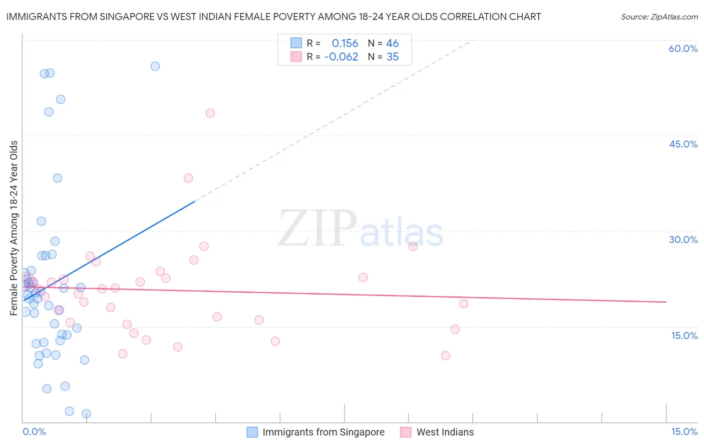 Immigrants from Singapore vs West Indian Female Poverty Among 18-24 Year Olds