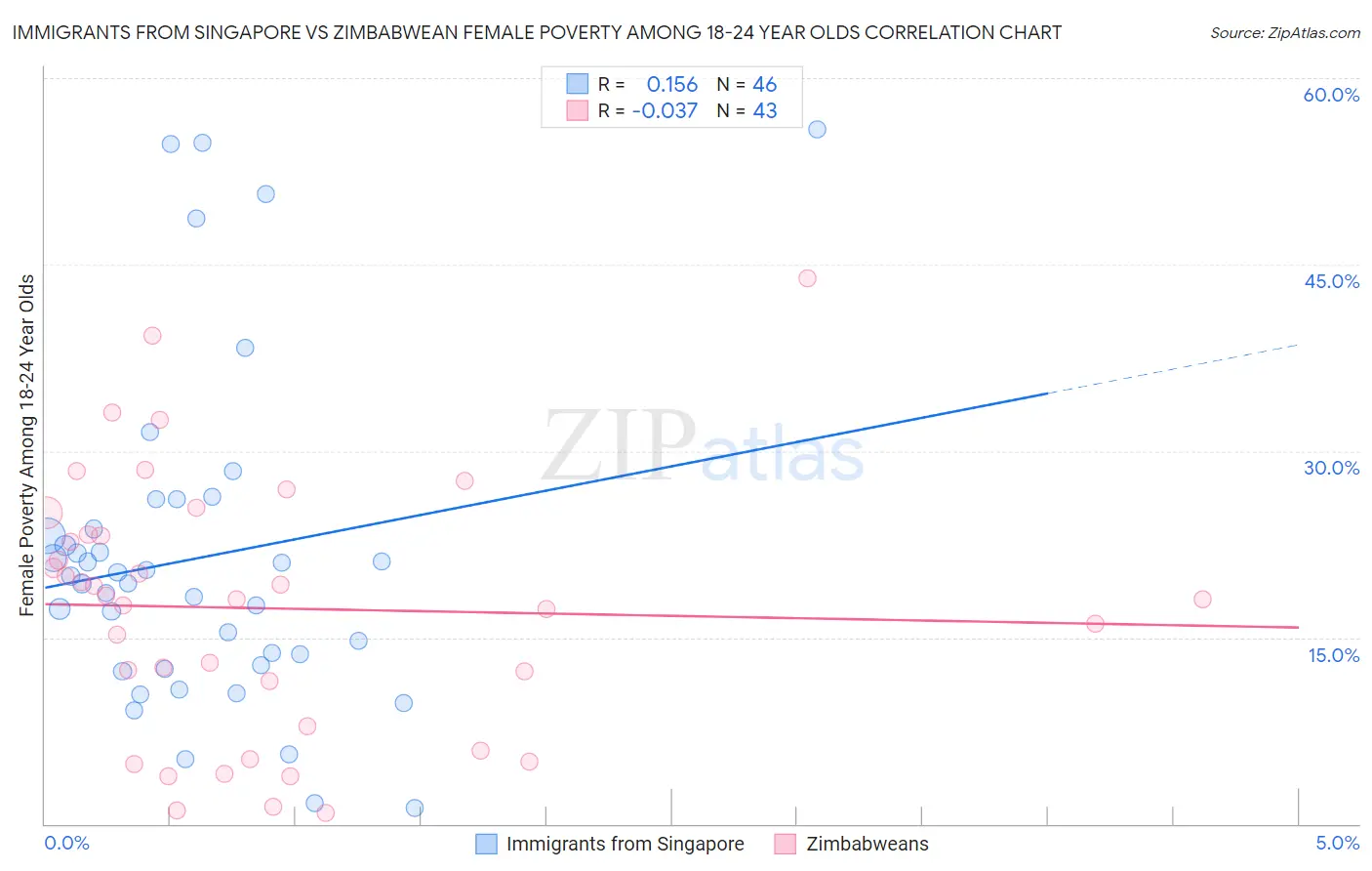 Immigrants from Singapore vs Zimbabwean Female Poverty Among 18-24 Year Olds
