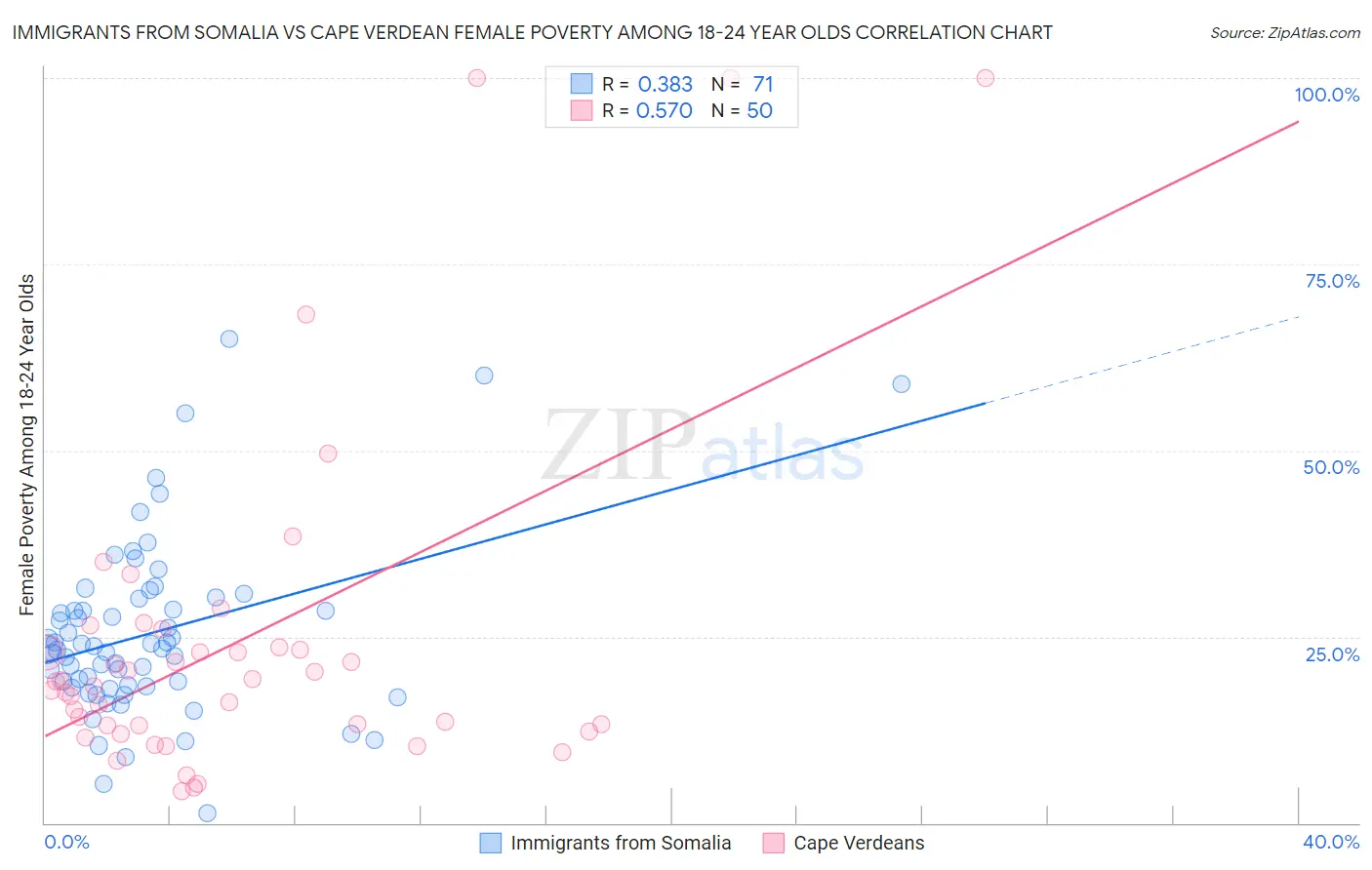 Immigrants from Somalia vs Cape Verdean Female Poverty Among 18-24 Year Olds