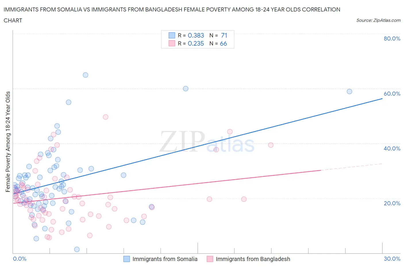 Immigrants from Somalia vs Immigrants from Bangladesh Female Poverty Among 18-24 Year Olds