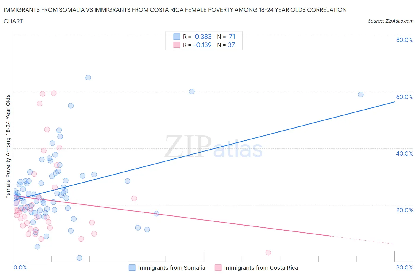 Immigrants from Somalia vs Immigrants from Costa Rica Female Poverty Among 18-24 Year Olds