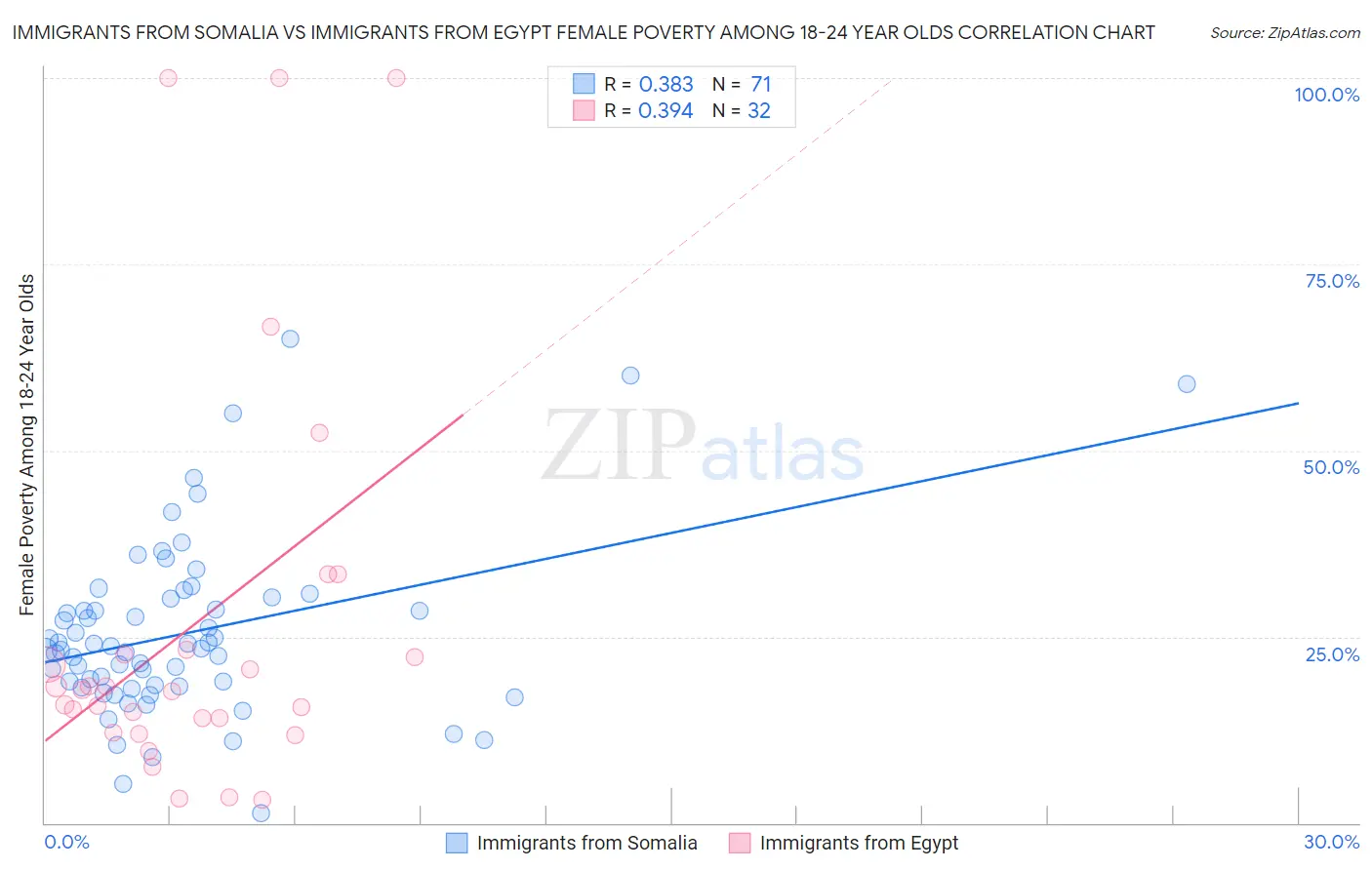 Immigrants from Somalia vs Immigrants from Egypt Female Poverty Among 18-24 Year Olds