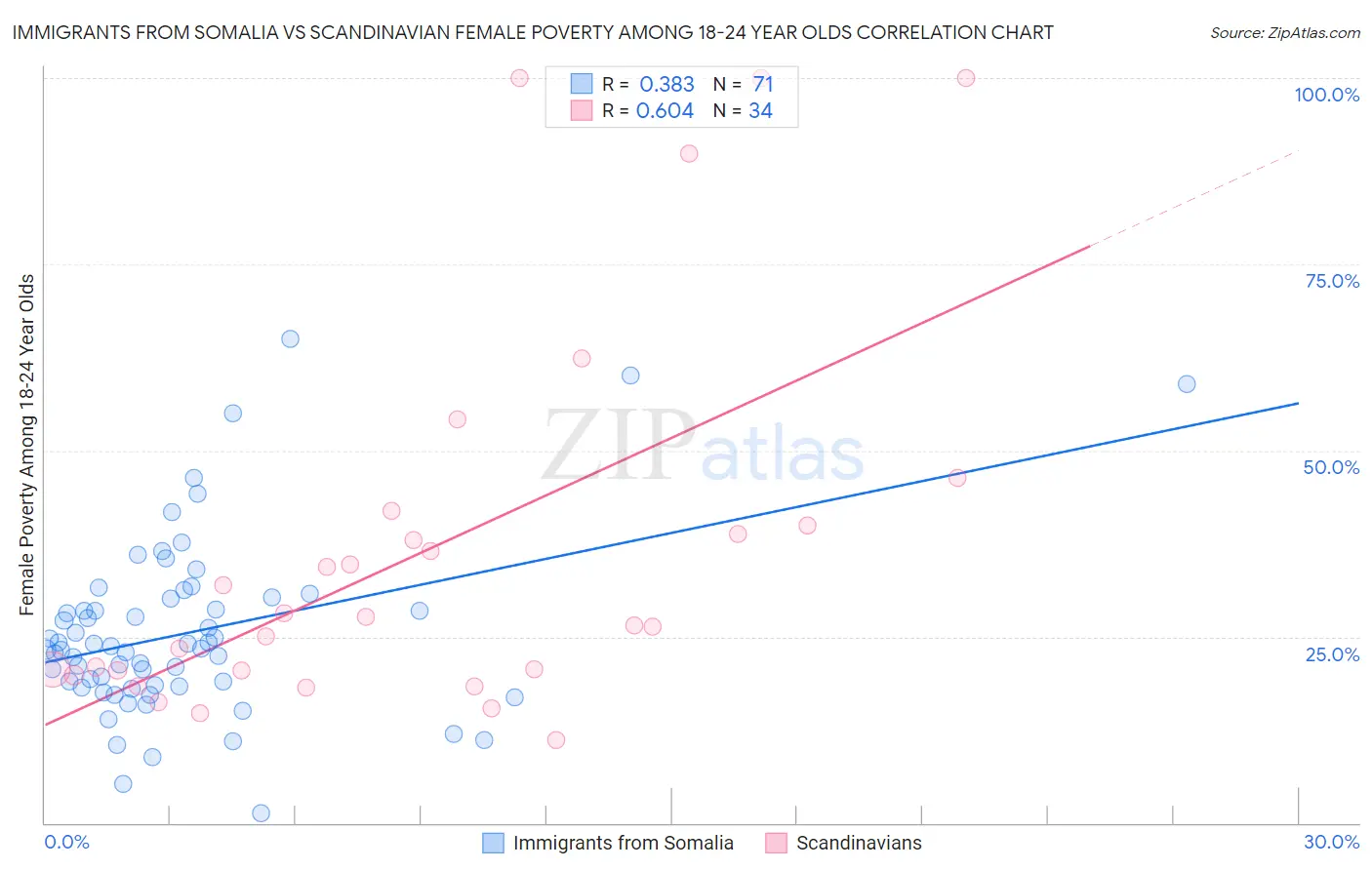 Immigrants from Somalia vs Scandinavian Female Poverty Among 18-24 Year Olds
