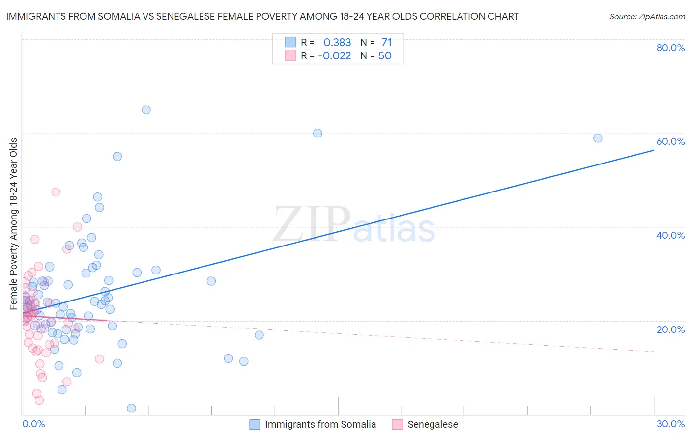 Immigrants from Somalia vs Senegalese Female Poverty Among 18-24 Year Olds