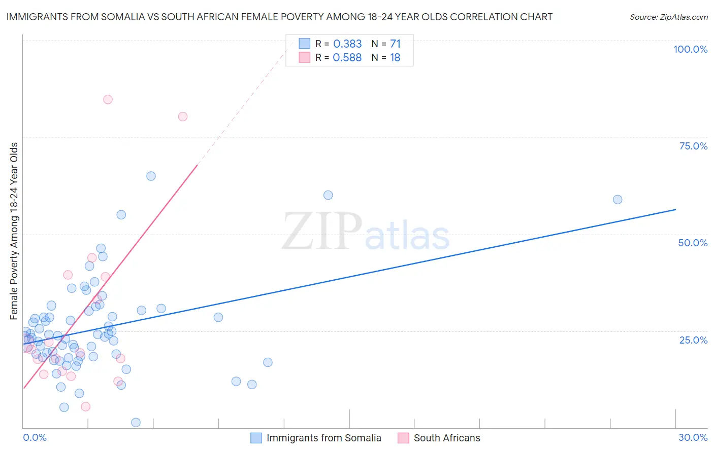 Immigrants from Somalia vs South African Female Poverty Among 18-24 Year Olds