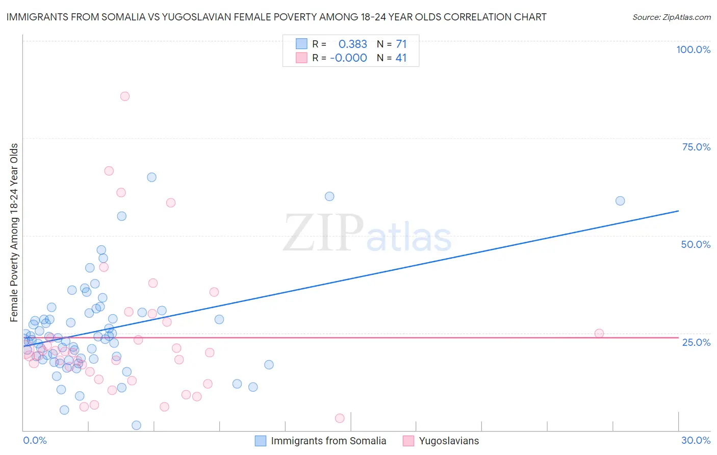 Immigrants from Somalia vs Yugoslavian Female Poverty Among 18-24 Year Olds