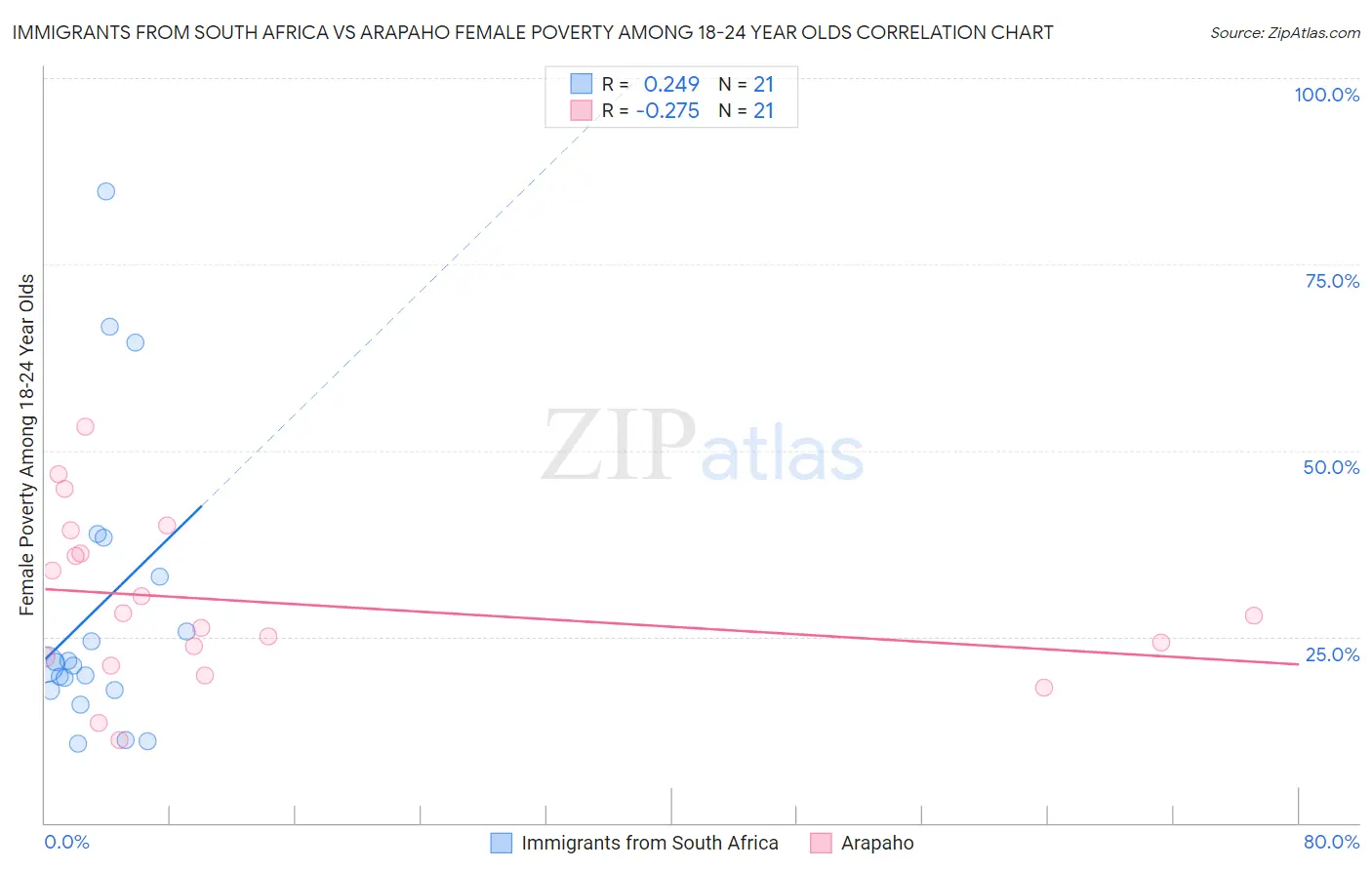 Immigrants from South Africa vs Arapaho Female Poverty Among 18-24 Year Olds