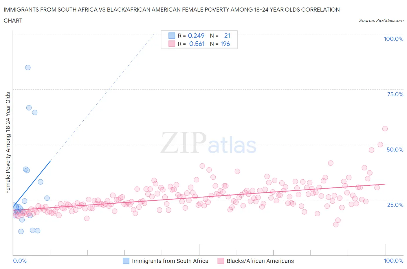 Immigrants from South Africa vs Black/African American Female Poverty Among 18-24 Year Olds