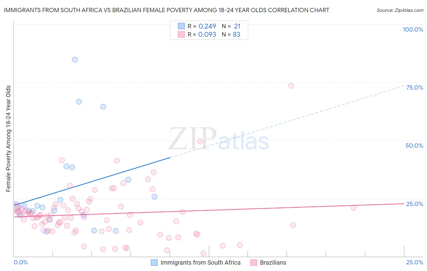 Immigrants from South Africa vs Brazilian Female Poverty Among 18-24 Year Olds