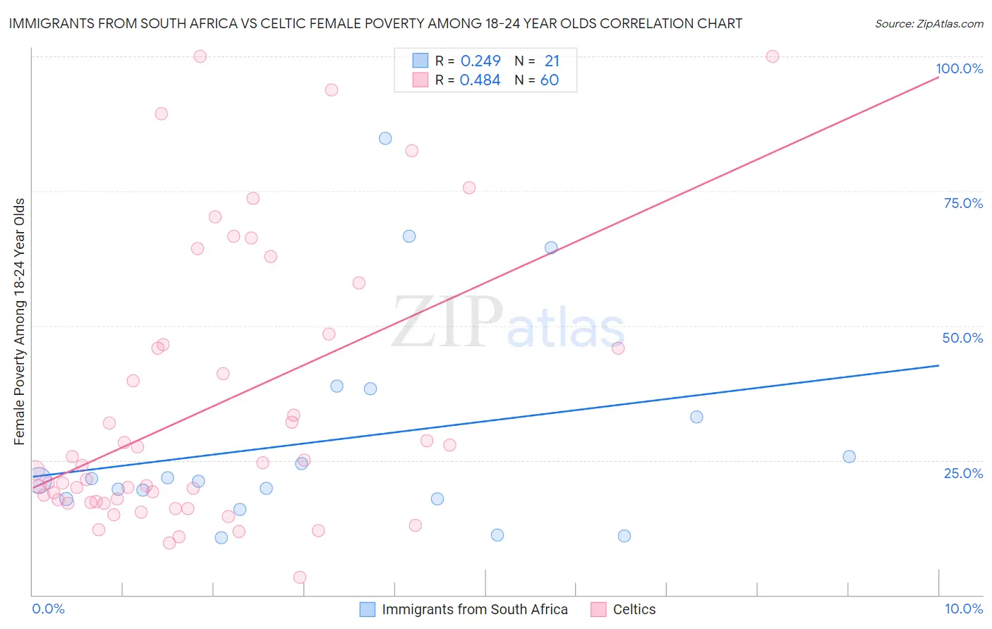 Immigrants from South Africa vs Celtic Female Poverty Among 18-24 Year Olds