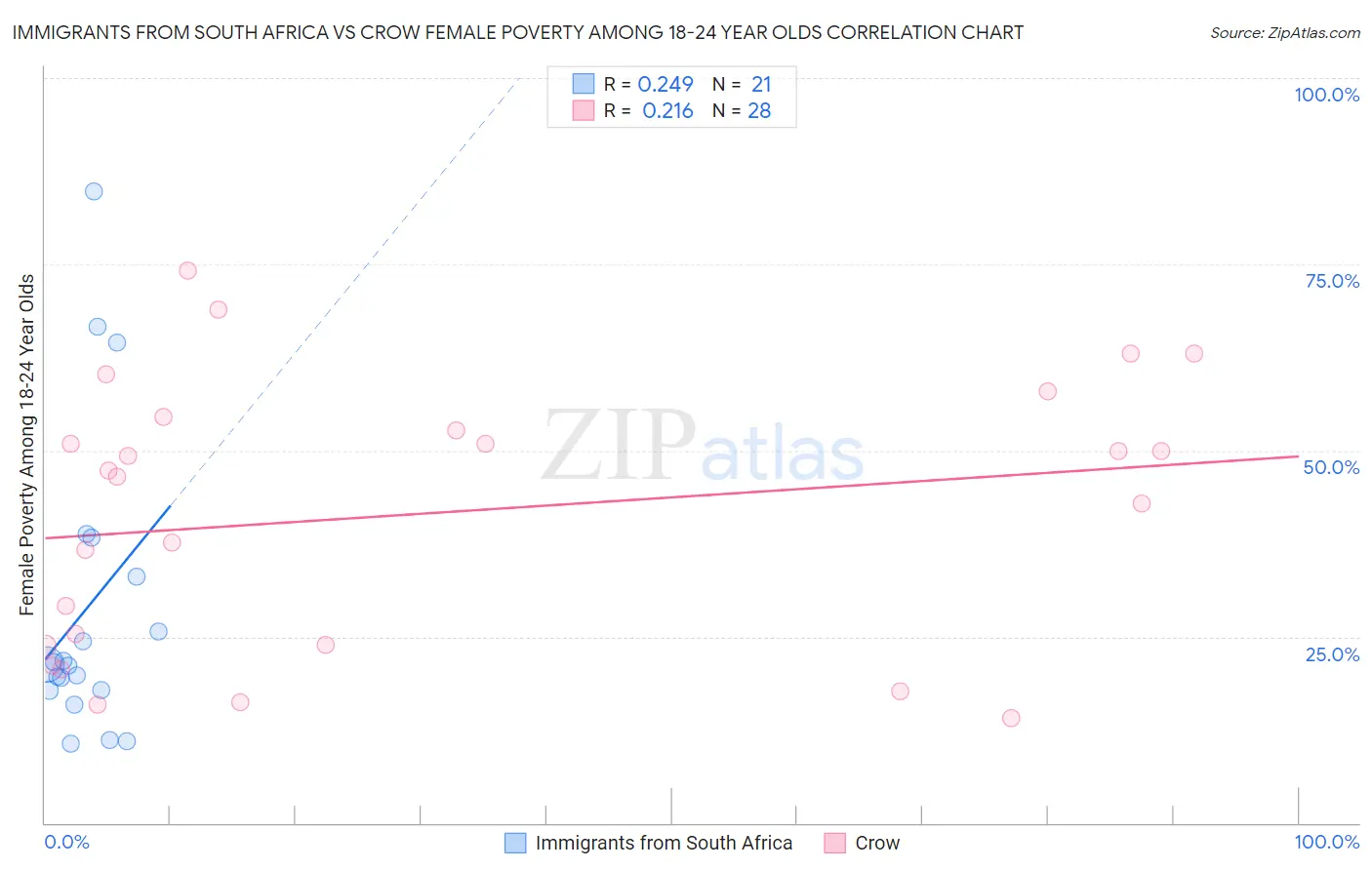 Immigrants from South Africa vs Crow Female Poverty Among 18-24 Year Olds