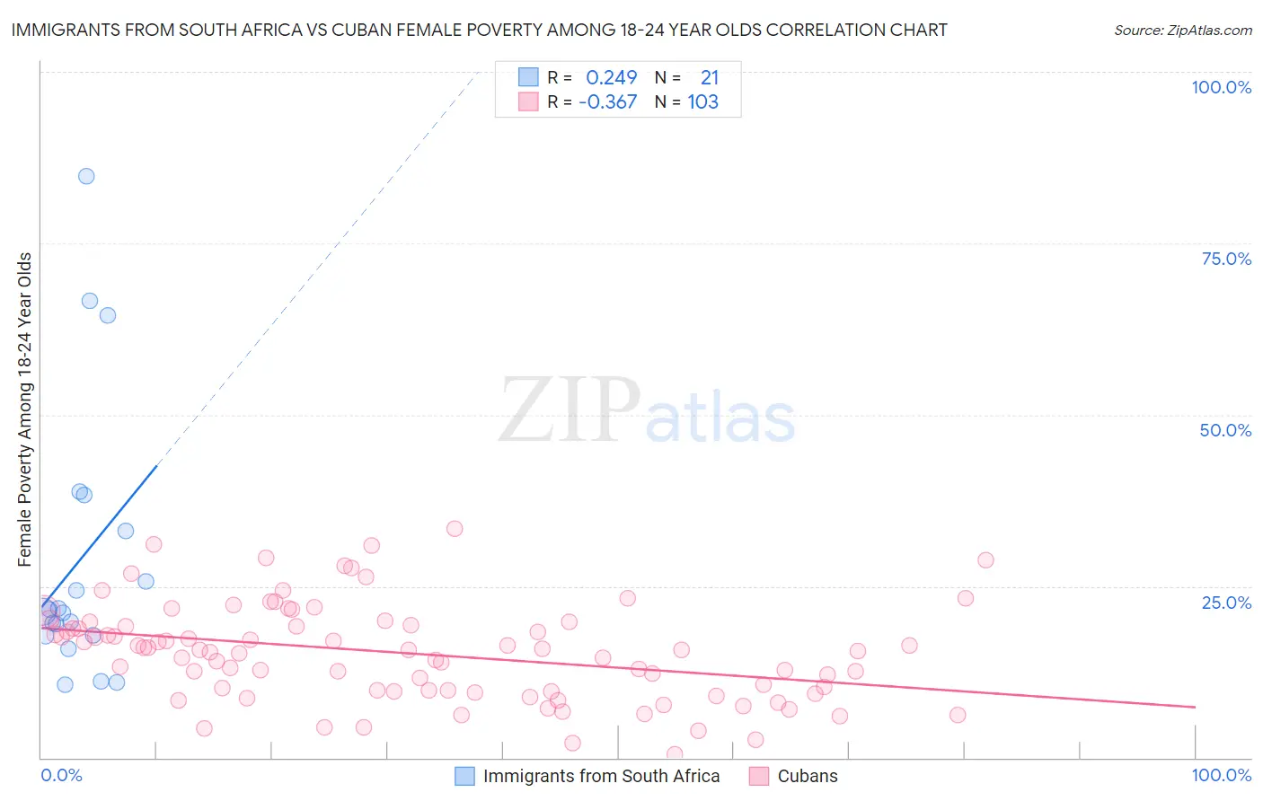 Immigrants from South Africa vs Cuban Female Poverty Among 18-24 Year Olds