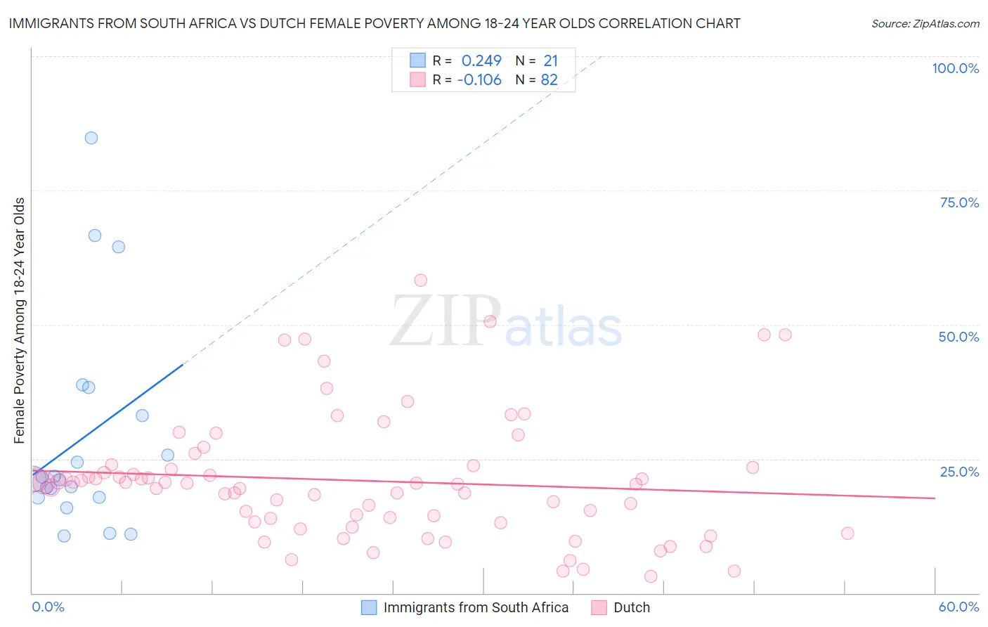 Immigrants from South Africa vs Dutch Female Poverty Among 18-24 Year Olds