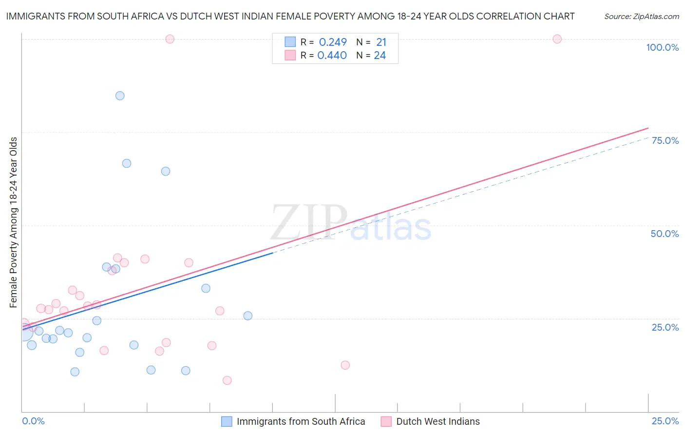 Immigrants from South Africa vs Dutch West Indian Female Poverty Among 18-24 Year Olds