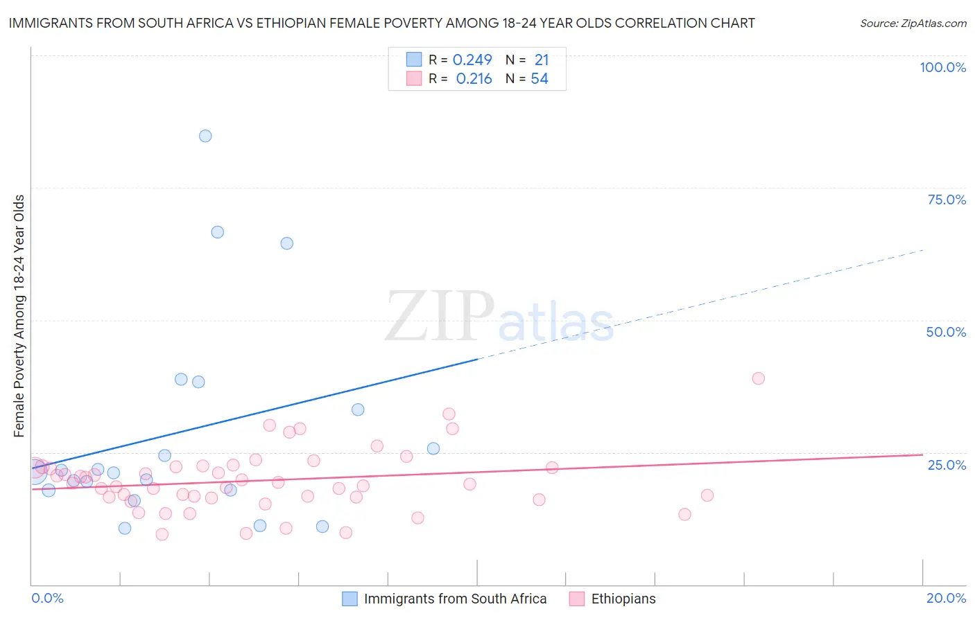 Immigrants from South Africa vs Ethiopian Female Poverty Among 18-24 Year Olds
