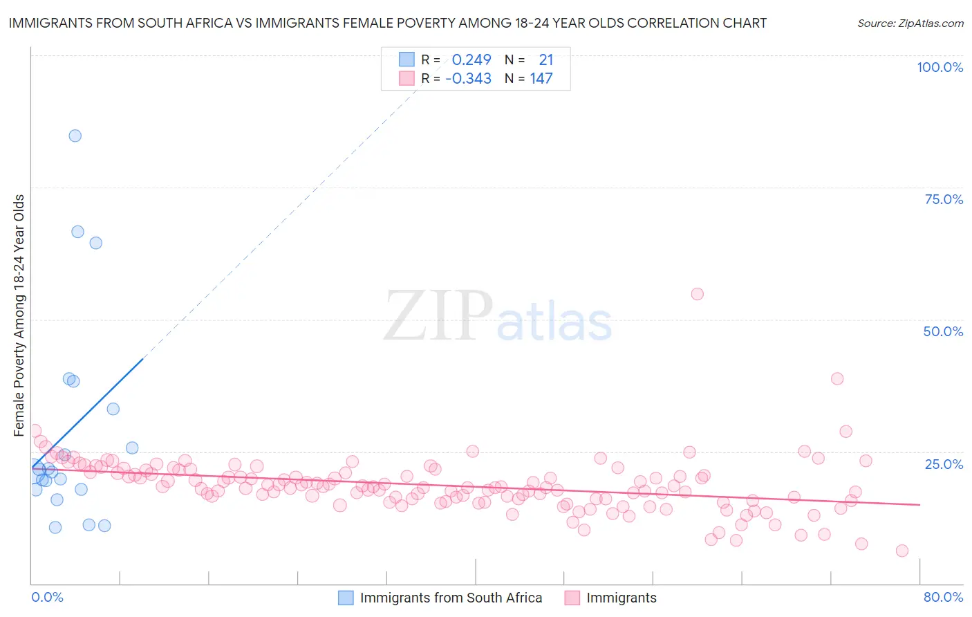 Immigrants from South Africa vs Immigrants Female Poverty Among 18-24 Year Olds