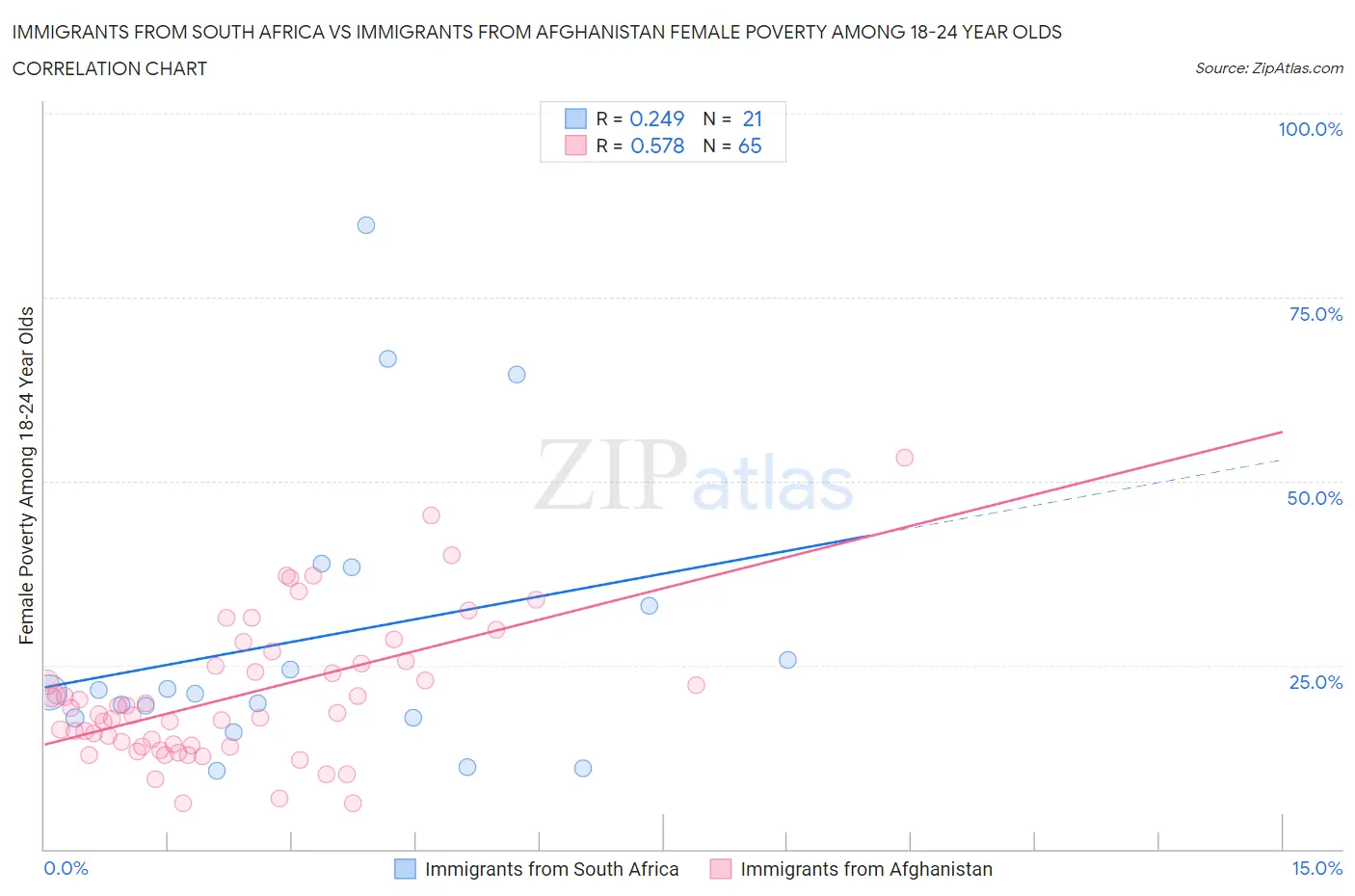 Immigrants from South Africa vs Immigrants from Afghanistan Female Poverty Among 18-24 Year Olds