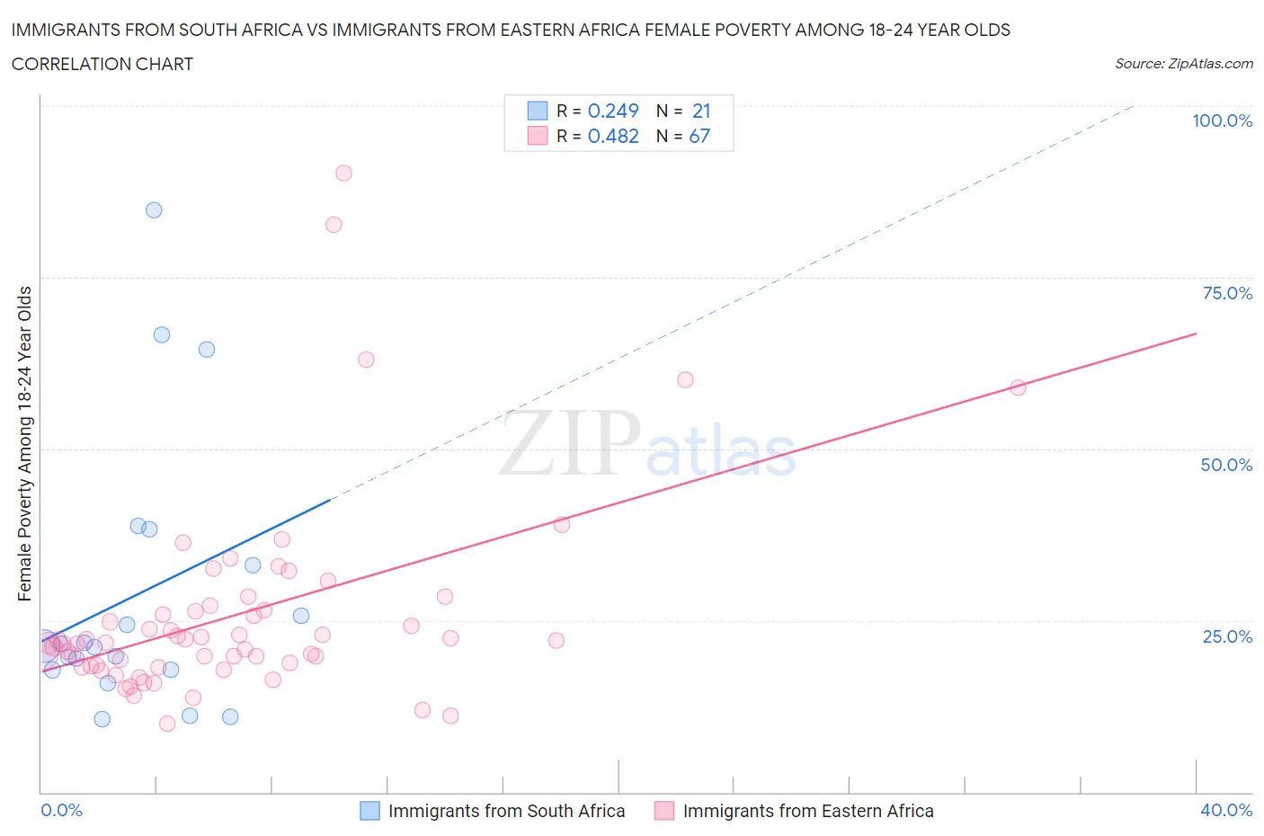 Immigrants from South Africa vs Immigrants from Eastern Africa Female Poverty Among 18-24 Year Olds