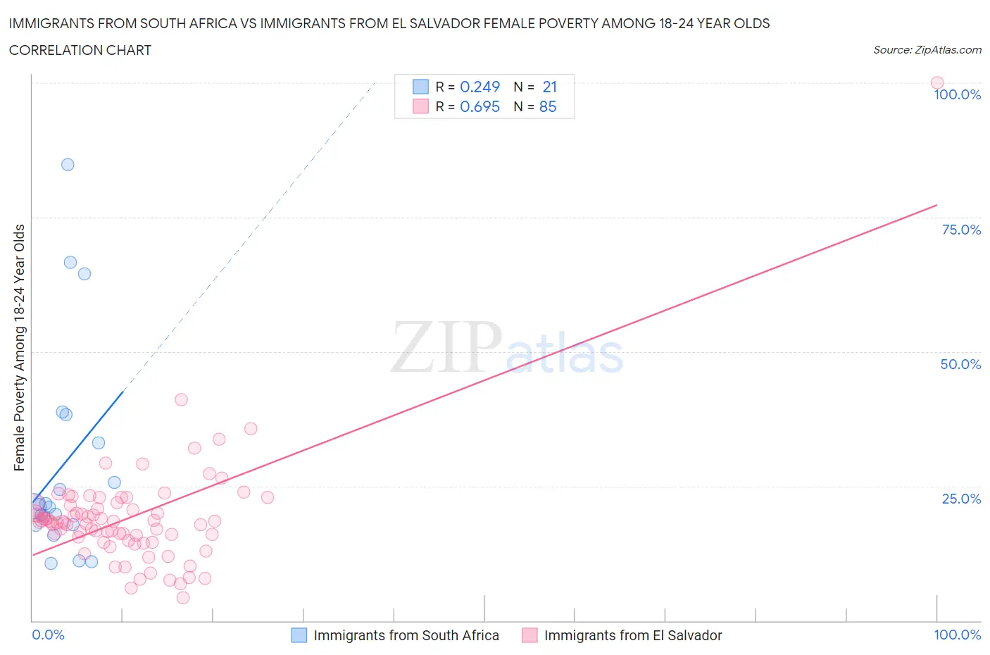 Immigrants from South Africa vs Immigrants from El Salvador Female Poverty Among 18-24 Year Olds