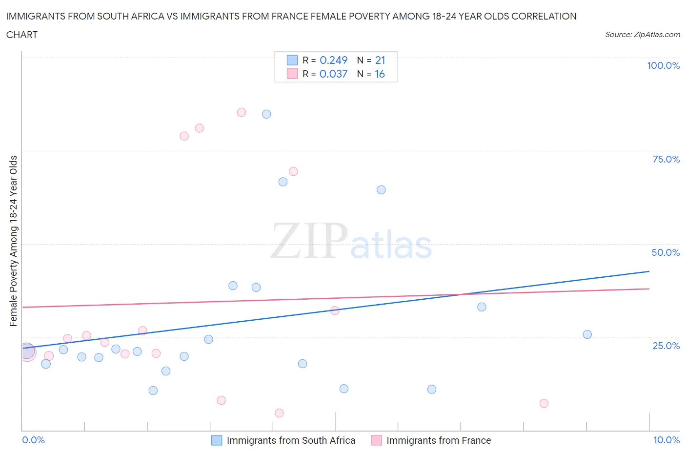 Immigrants from South Africa vs Immigrants from France Female Poverty Among 18-24 Year Olds