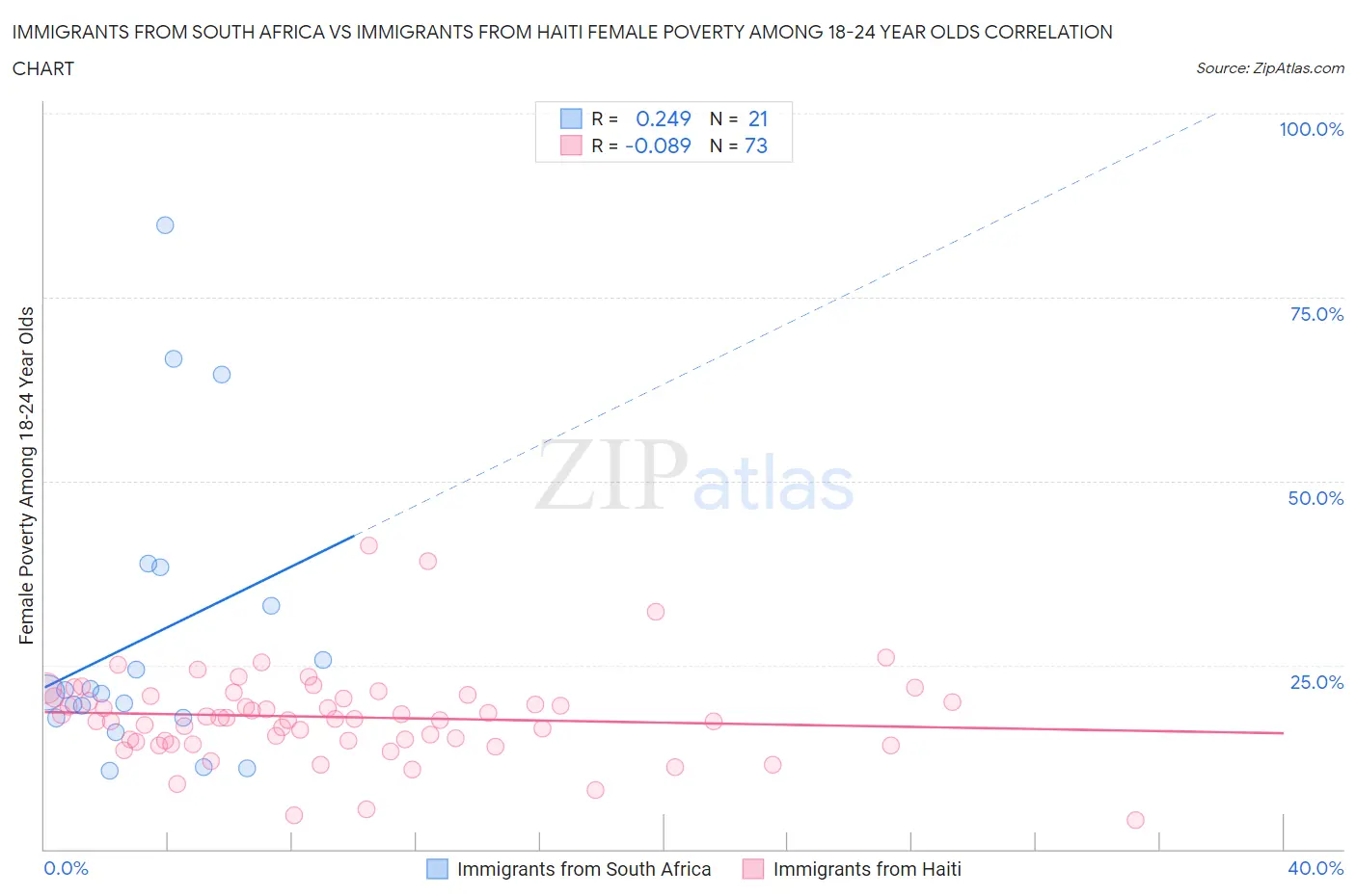 Immigrants from South Africa vs Immigrants from Haiti Female Poverty Among 18-24 Year Olds