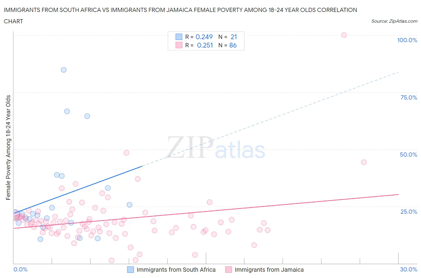 Immigrants from South Africa vs Immigrants from Jamaica Female Poverty Among 18-24 Year Olds