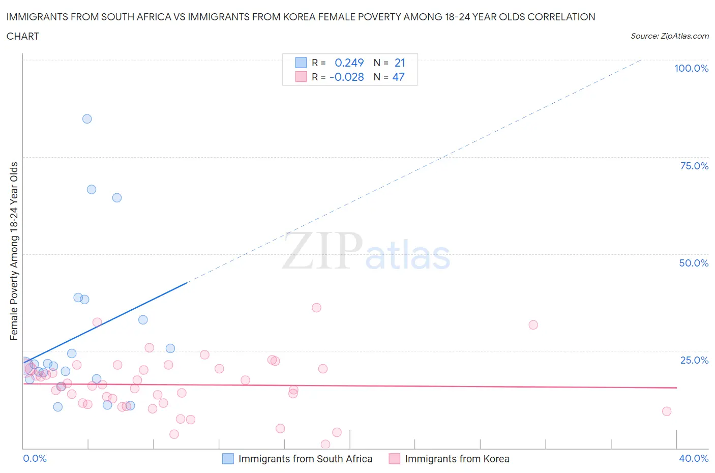 Immigrants from South Africa vs Immigrants from Korea Female Poverty Among 18-24 Year Olds