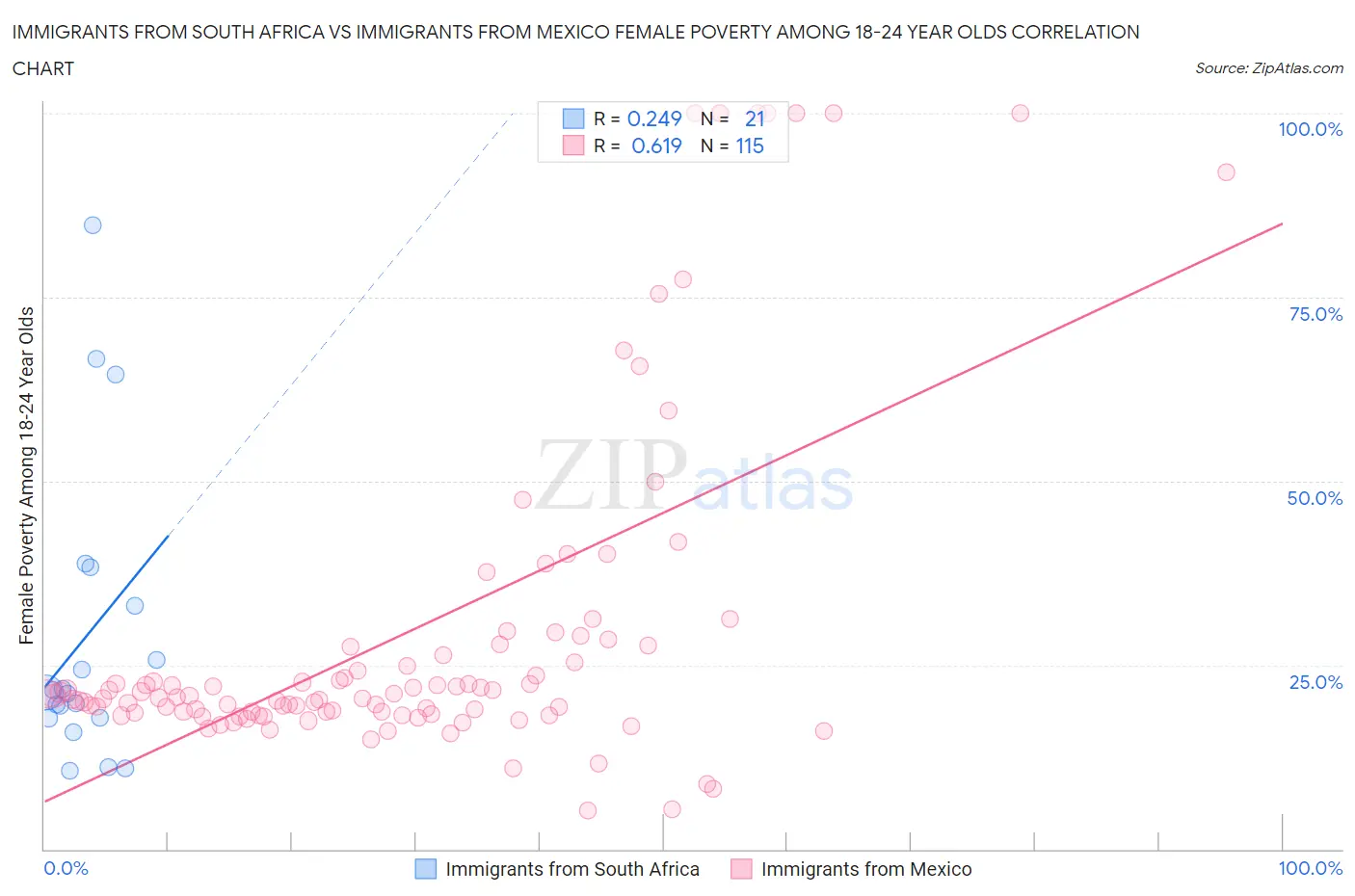 Immigrants from South Africa vs Immigrants from Mexico Female Poverty Among 18-24 Year Olds