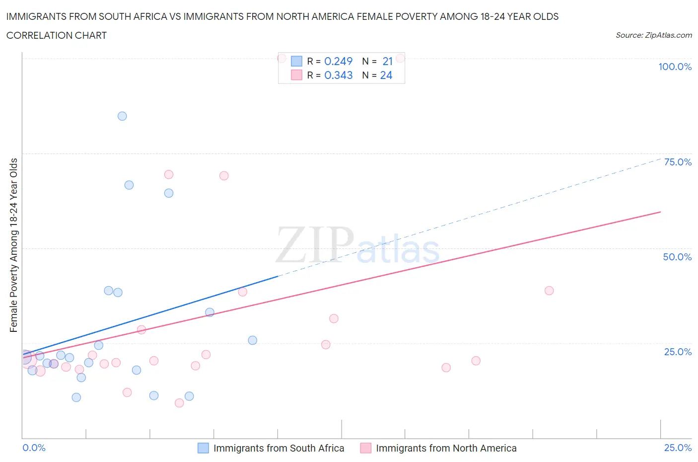 Immigrants from South Africa vs Immigrants from North America Female Poverty Among 18-24 Year Olds