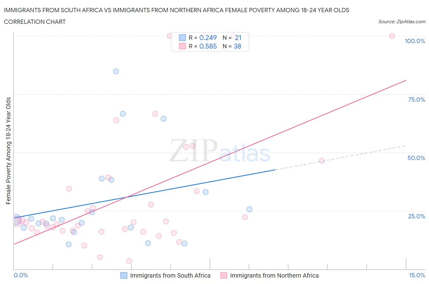 Immigrants from South Africa vs Immigrants from Northern Africa Female Poverty Among 18-24 Year Olds