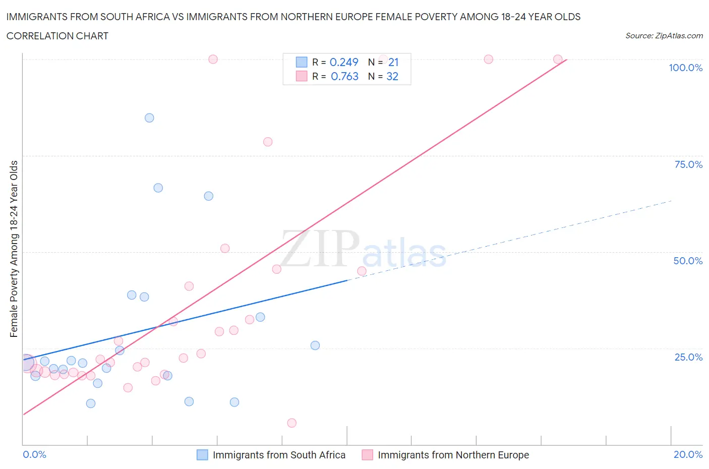 Immigrants from South Africa vs Immigrants from Northern Europe Female Poverty Among 18-24 Year Olds