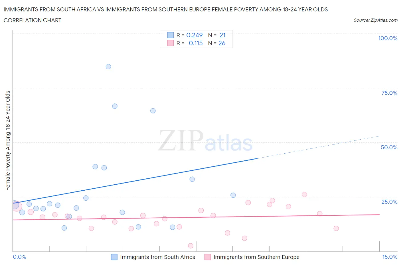 Immigrants from South Africa vs Immigrants from Southern Europe Female Poverty Among 18-24 Year Olds