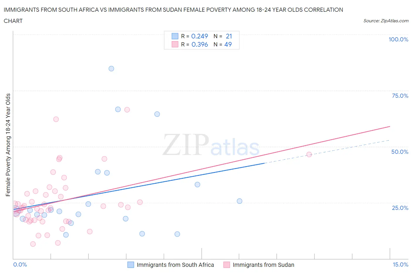 Immigrants from South Africa vs Immigrants from Sudan Female Poverty Among 18-24 Year Olds