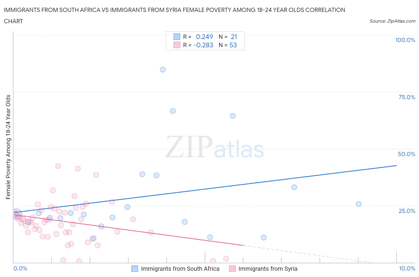 Immigrants from South Africa vs Immigrants from Syria Female Poverty Among 18-24 Year Olds