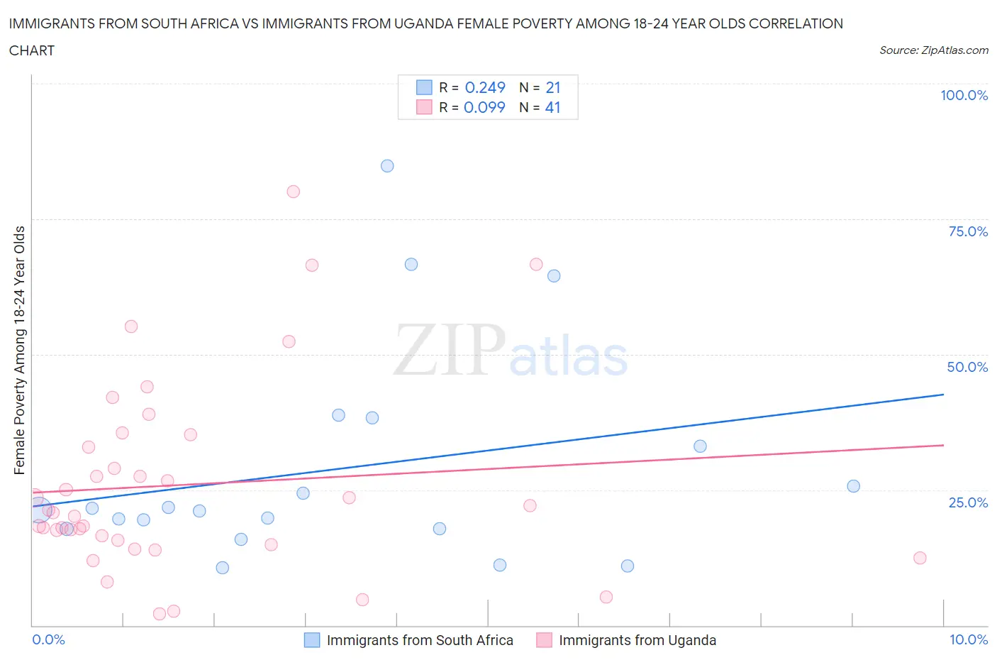 Immigrants from South Africa vs Immigrants from Uganda Female Poverty Among 18-24 Year Olds