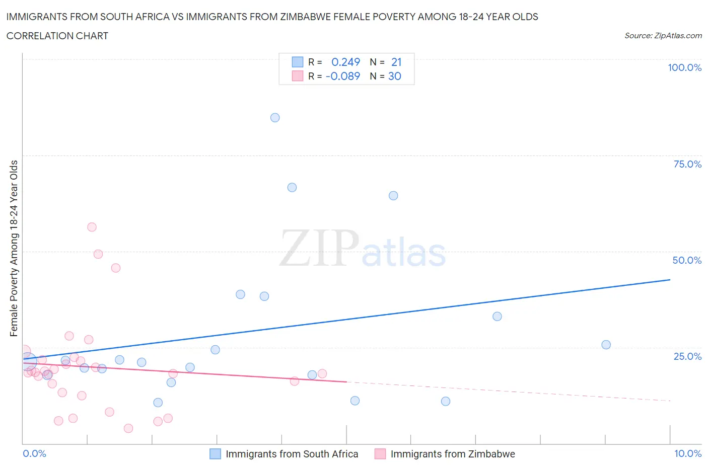 Immigrants from South Africa vs Immigrants from Zimbabwe Female Poverty Among 18-24 Year Olds
