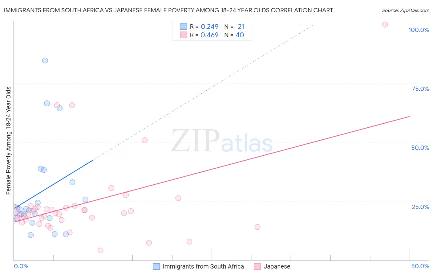 Immigrants from South Africa vs Japanese Female Poverty Among 18-24 Year Olds