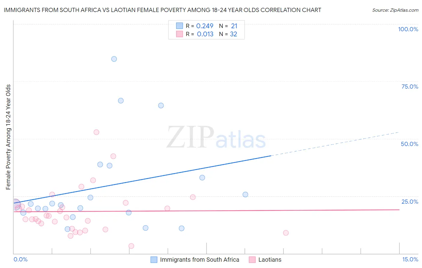 Immigrants from South Africa vs Laotian Female Poverty Among 18-24 Year Olds