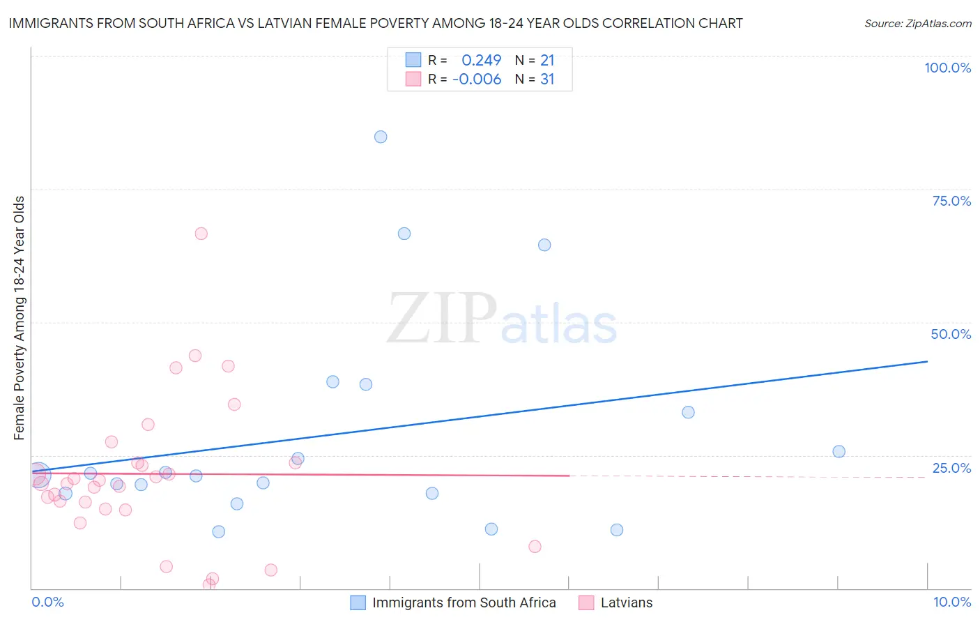 Immigrants from South Africa vs Latvian Female Poverty Among 18-24 Year Olds