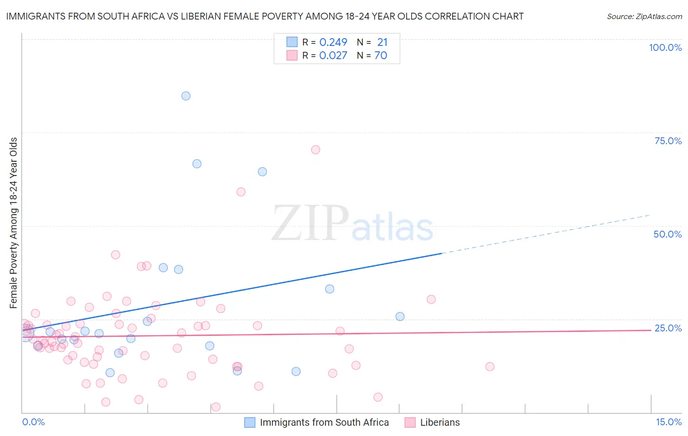 Immigrants from South Africa vs Liberian Female Poverty Among 18-24 Year Olds