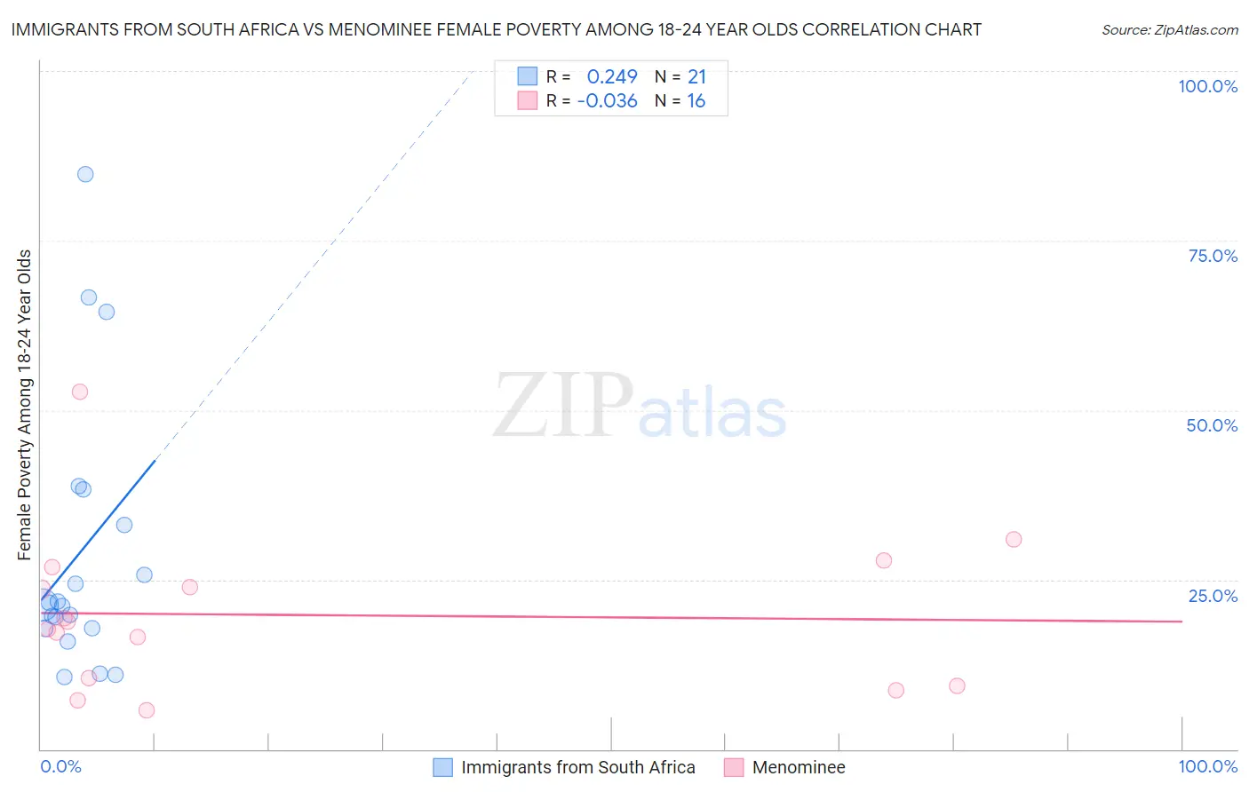 Immigrants from South Africa vs Menominee Female Poverty Among 18-24 Year Olds