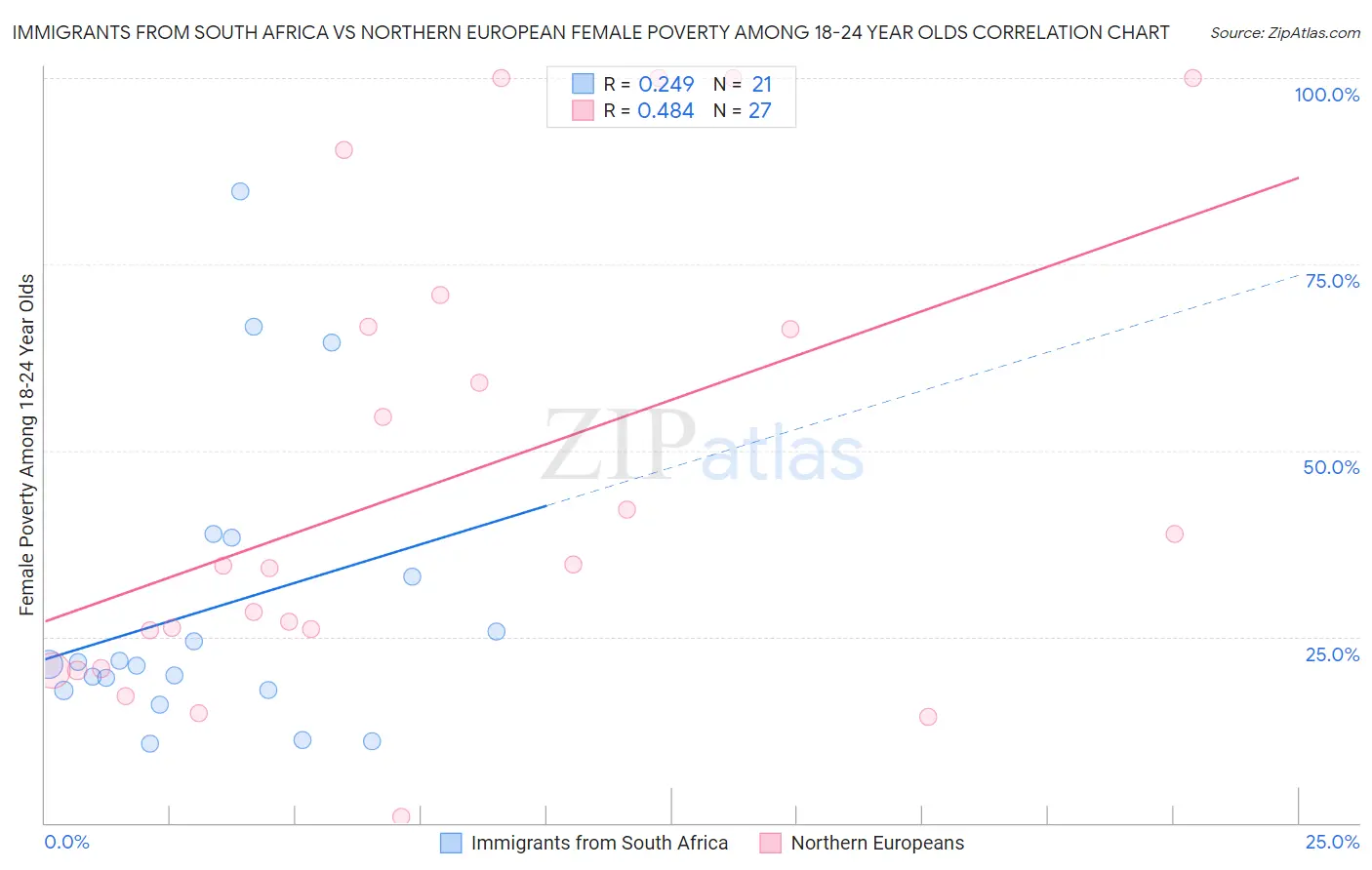 Immigrants from South Africa vs Northern European Female Poverty Among 18-24 Year Olds