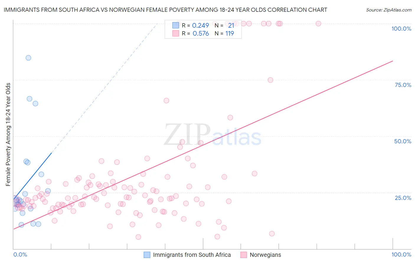 Immigrants from South Africa vs Norwegian Female Poverty Among 18-24 Year Olds