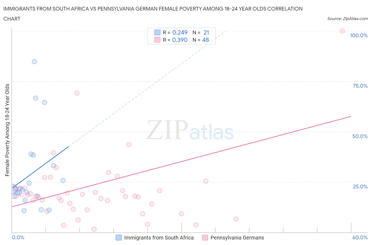 Immigrants from South Africa vs Pennsylvania German Female Poverty Among 18-24 Year Olds